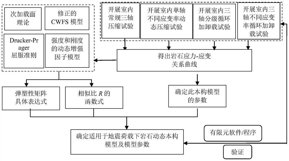 一种适用于地震荷载下岩石动态本构模型的构建方法