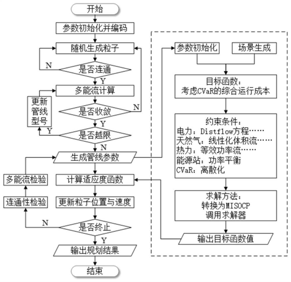 考虑供需互动和风险管理的城镇多能网络规划方法及系统