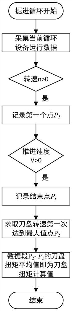 基于数据驱动的隧道掘进机刀盘启动扭矩计算方法