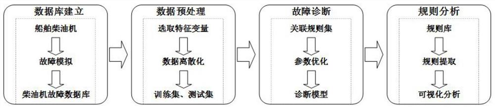 基于关联规则的船舶柴油机故障检测方法