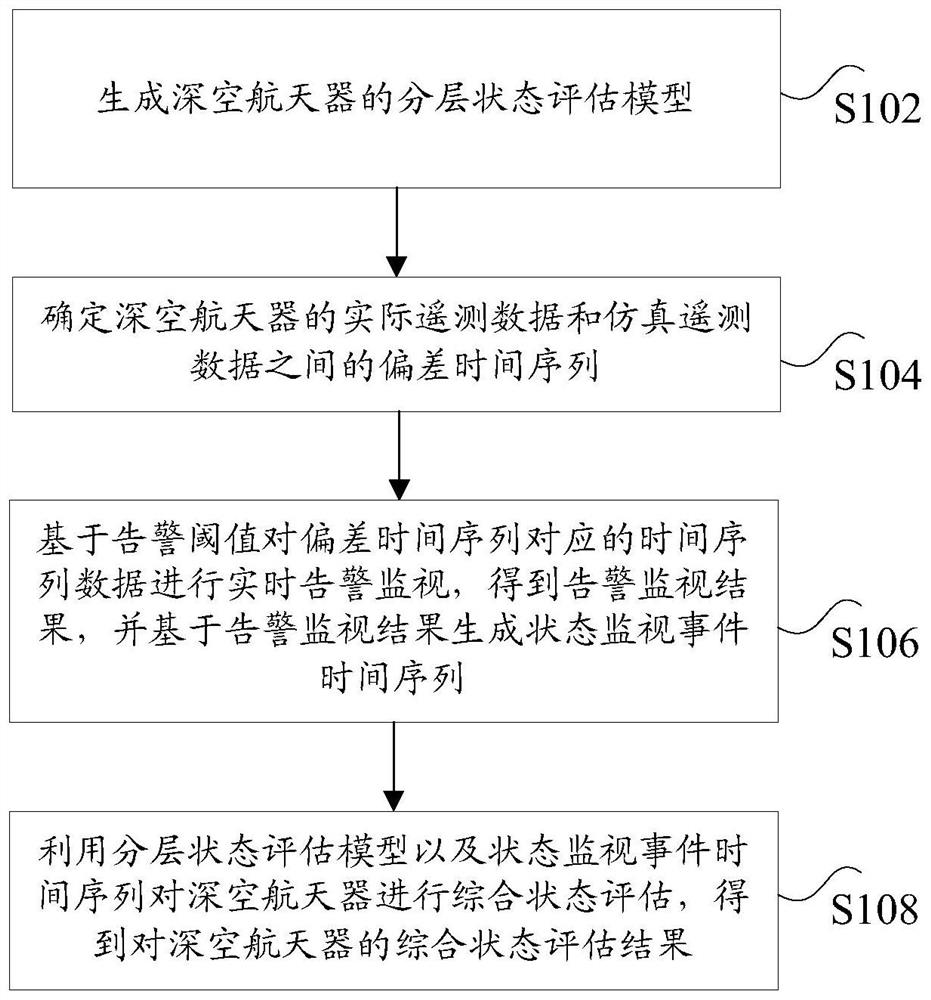 深空航天器的综合状态评估方法及装置