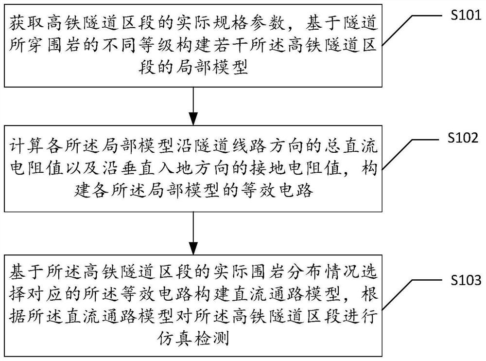 一种基于直流通路模型的高铁隧道区段仿真检测方法