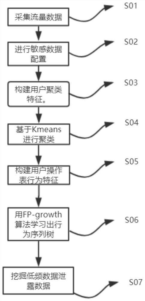 基于数据库流量日志的低频数据泄漏检测方法及系统