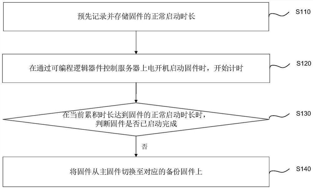 一种计算机系统中的固件镜像切换方法、装置及介质