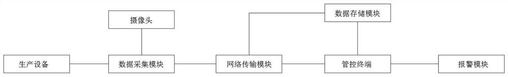 一种生产车间的管控系统和管控方法