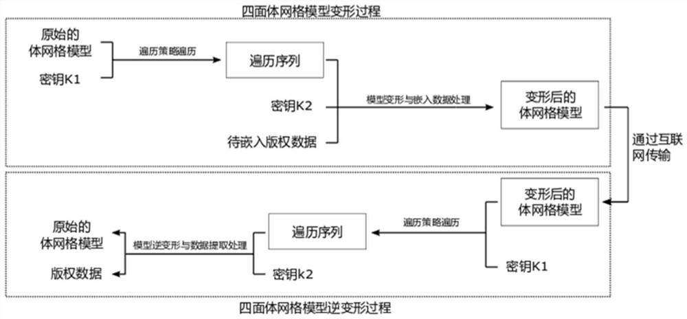 一种基于信息嵌入的四面体网格模型可逆变形方法及应用