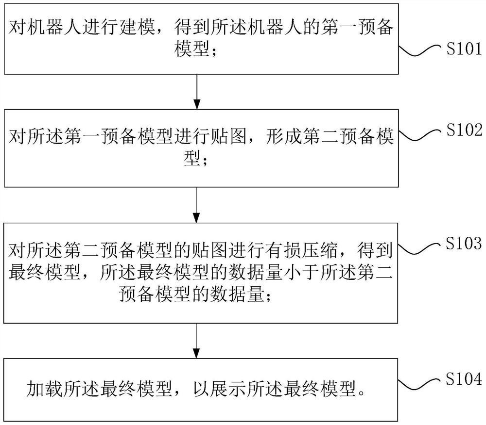 机器人的模型构建方法、模型构建装置和处理器