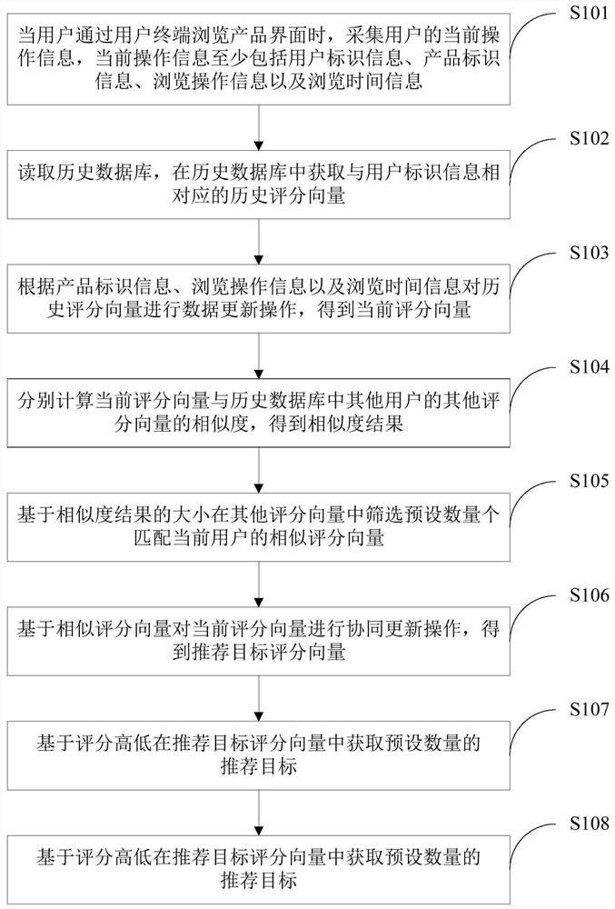 基于协同过滤的产品推荐方法、装置、设备及存储介质