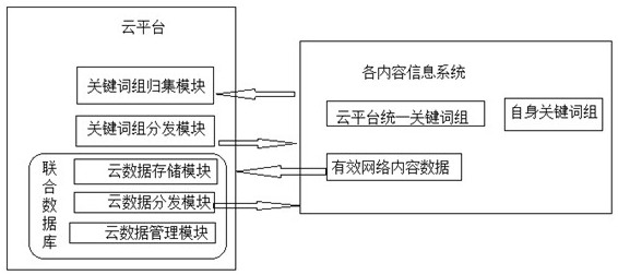 基于关键词组的云平台联合数据库管理方法及系统