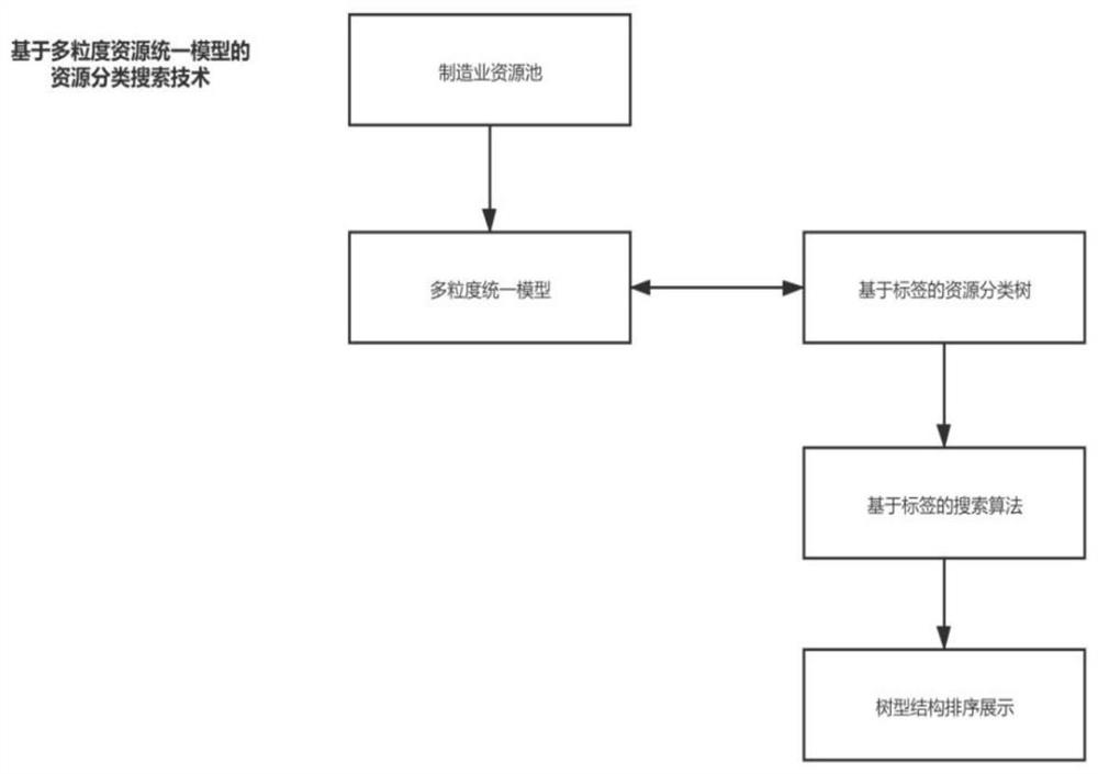 基于多粒度资源统一模型的资源分类搜索方法