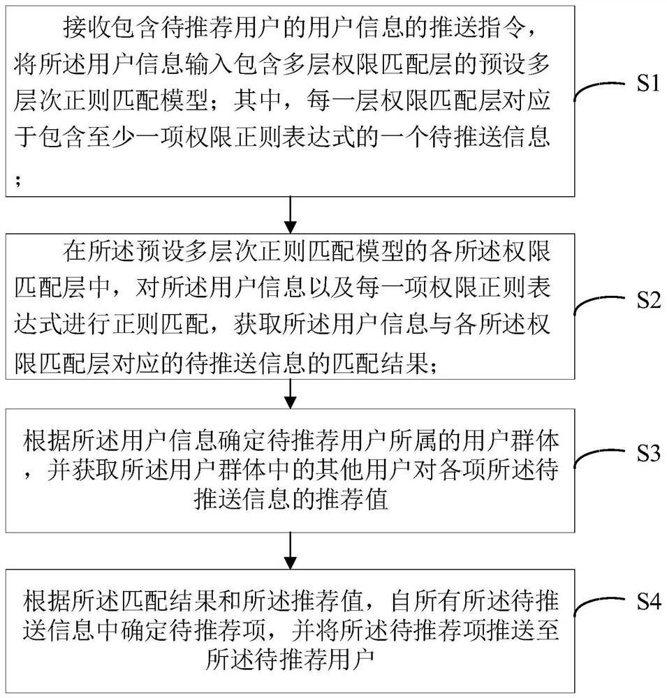 基于多层次正则匹配的推送方法、装置、设备及介质