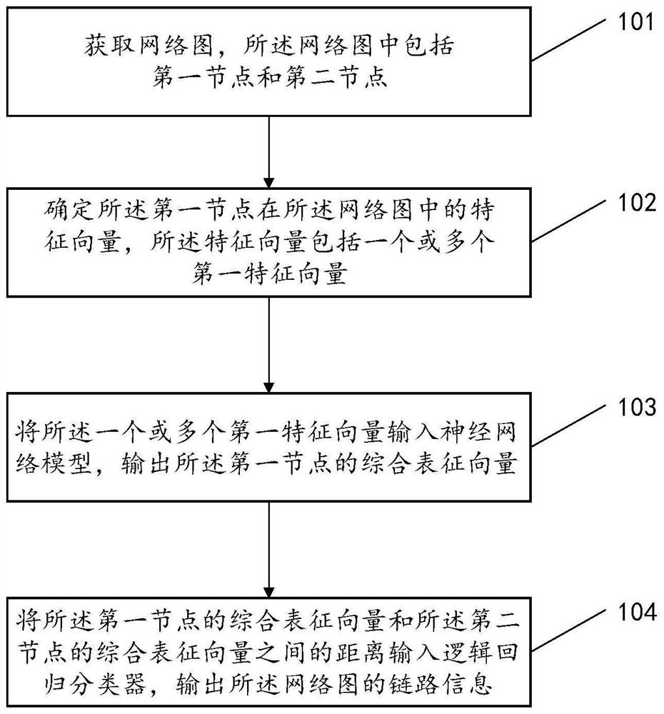 一种网络链路预测方法及装置