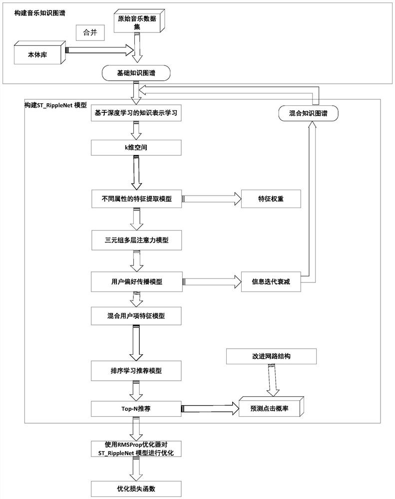 基于知识图谱的音乐推荐方法及系统