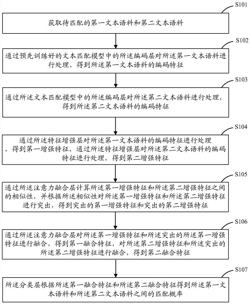 基于文本匹配模型的文本分类方法、装置及相关设备