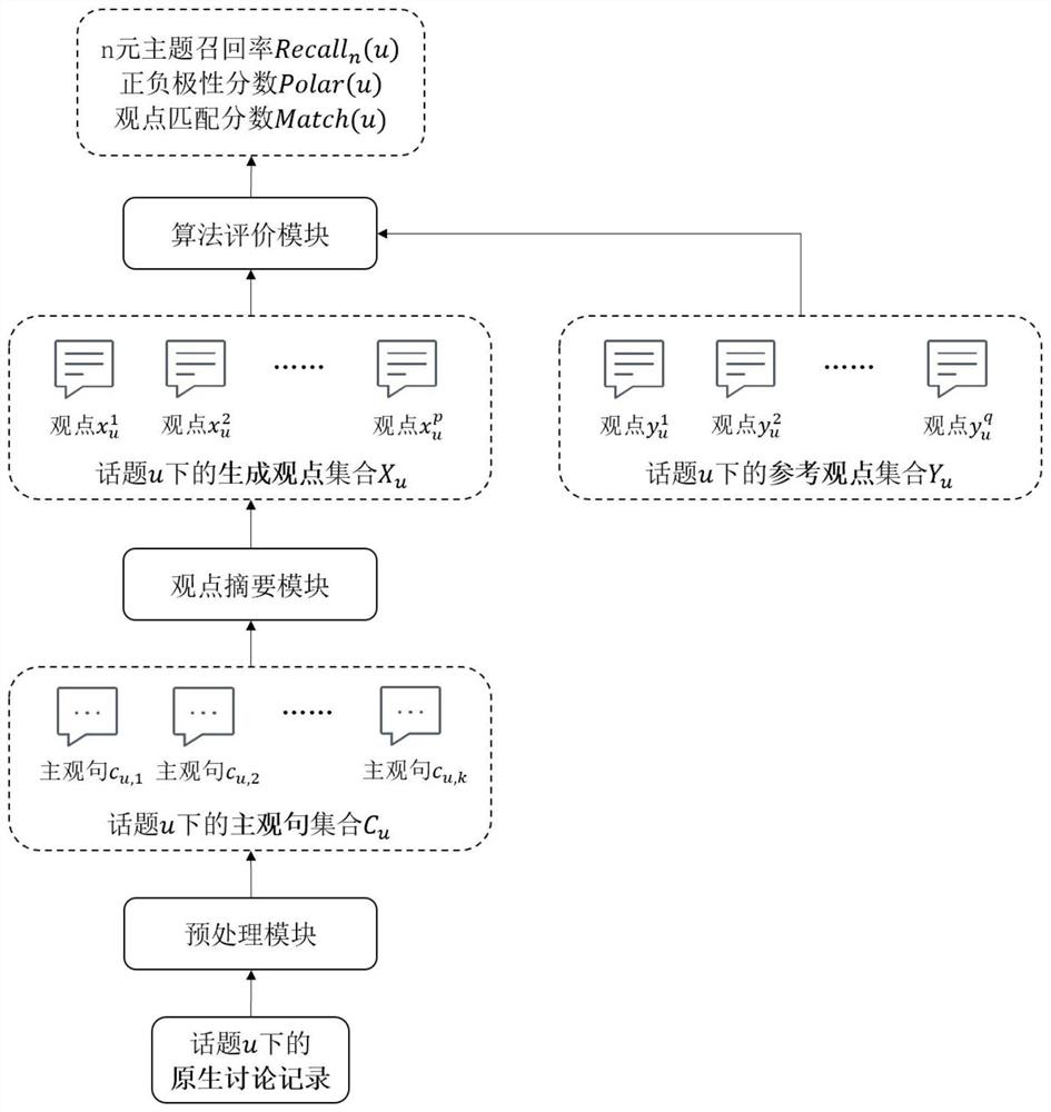 一种基于预训练语言模型的观点摘要评价系统