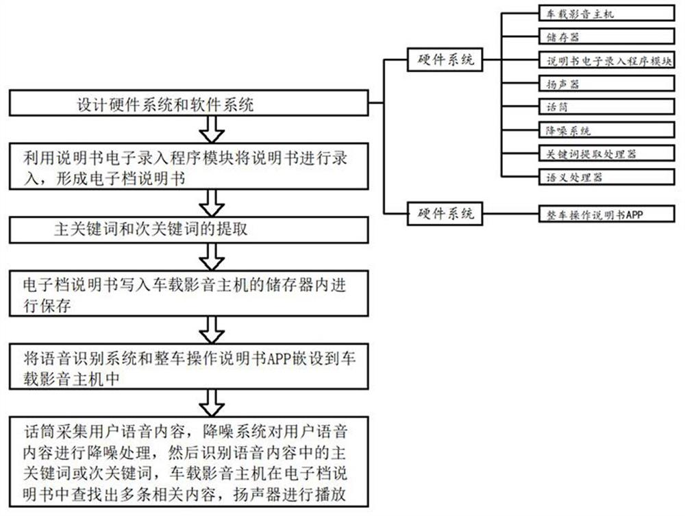 一种语音控制查询整车操作方法