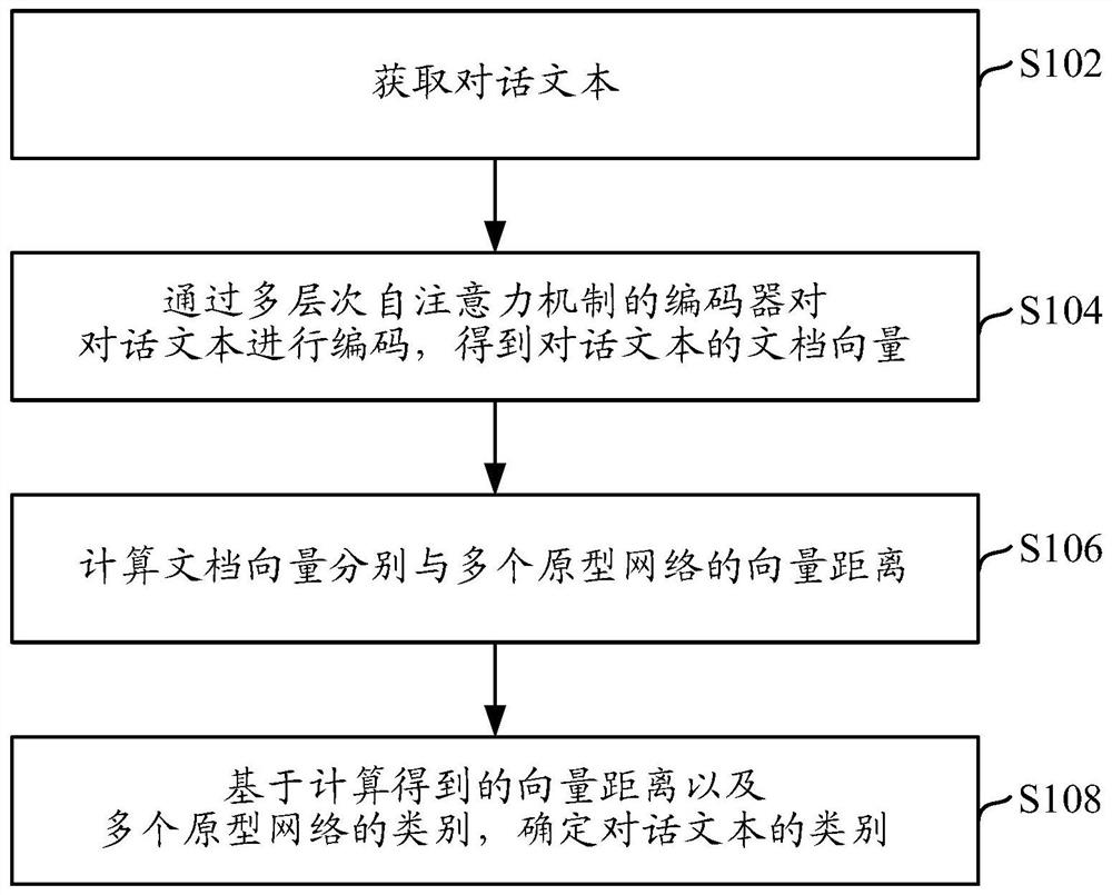 对话文本的分类方法和电子设备