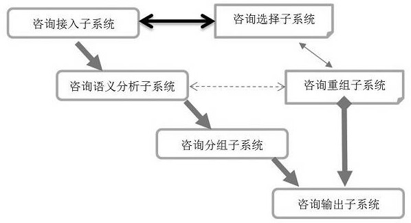 一种基于大数据采集分析的咨询服务系统