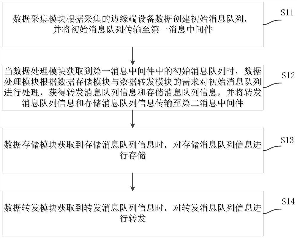 一种边缘端数据传输与存储的方法以及装置