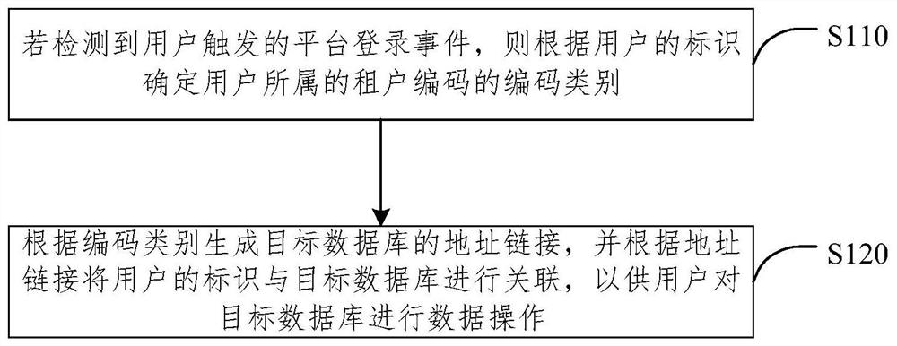 一种数据库的处理方法、装置、电子设备和介质