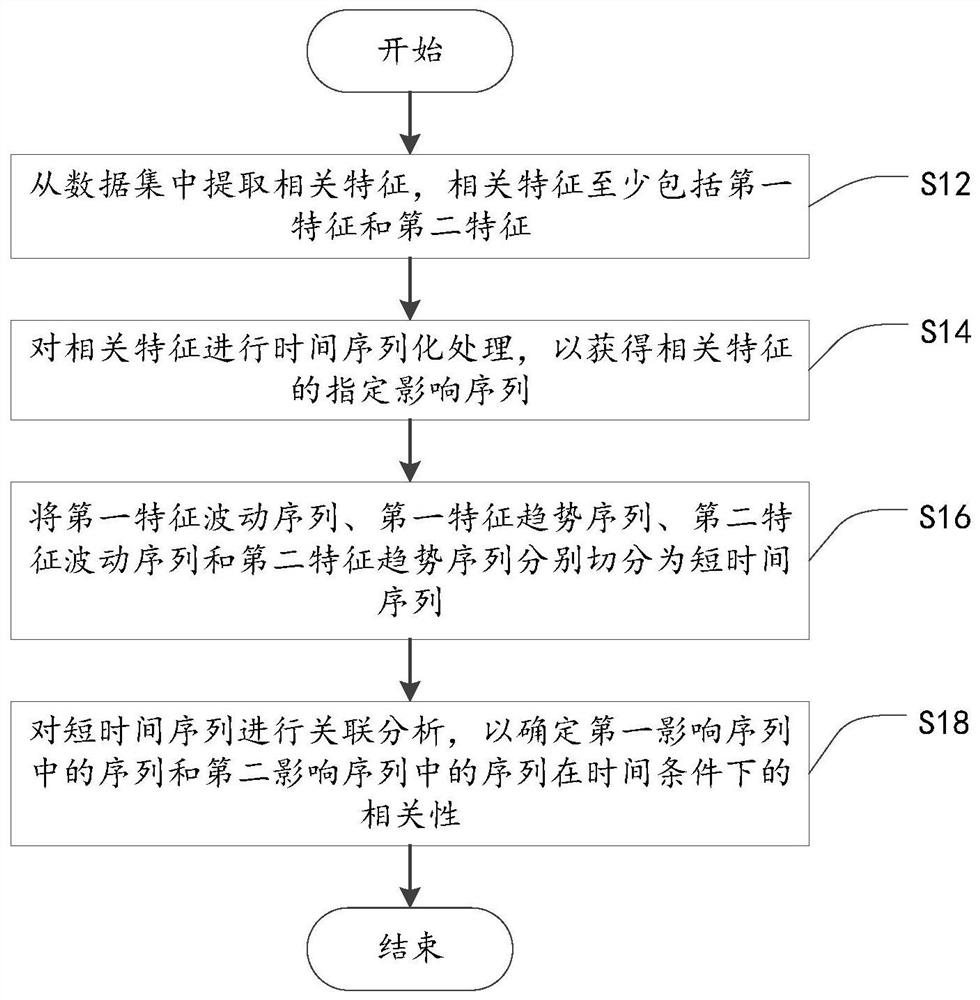 数据集优化方法、装置、电子设备及存储介质