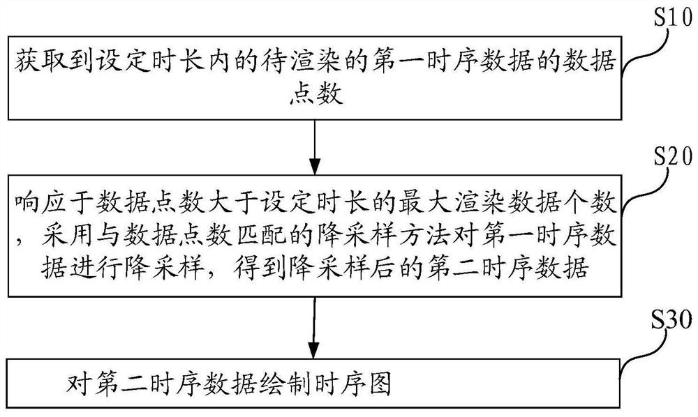 时序数据的处理方法、时序数据处理装置及存储介质