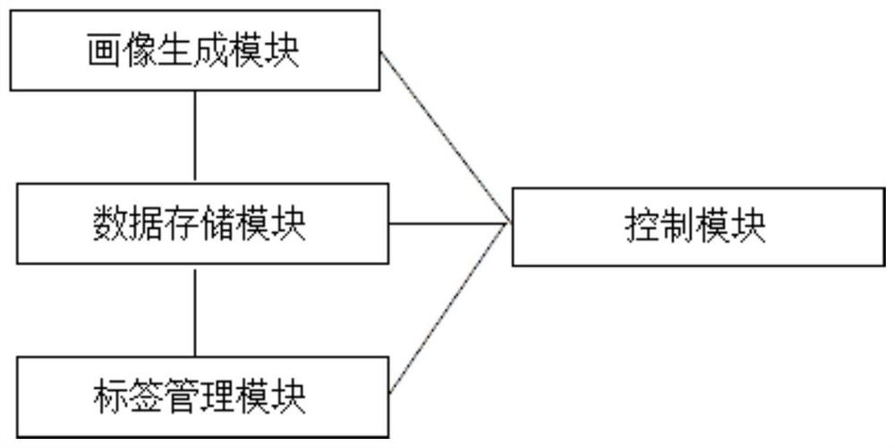 一种基于大数据技术的用户画像分析系统