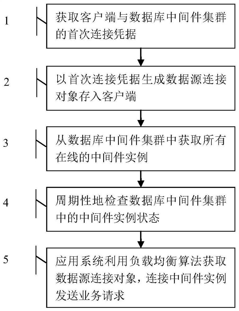 一种基于数据库中间件集群的高可用客户端负载均衡方法