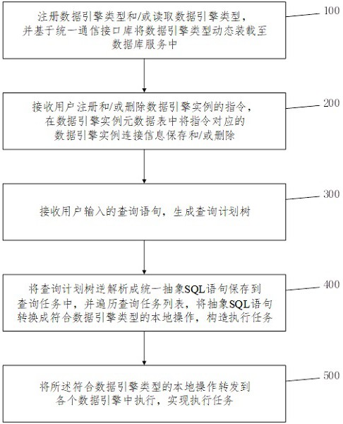 基于多数据引擎动态装载的查询方法和系统