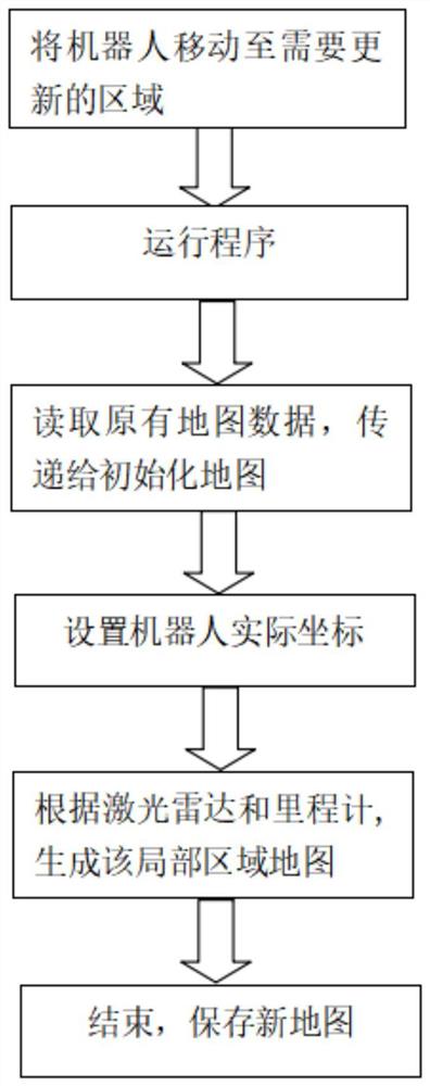 在已有地图的基础上更新局部地图的方法、系统及介质