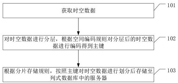 时空数据管理方法、系统、主机及计算机可读存储介质