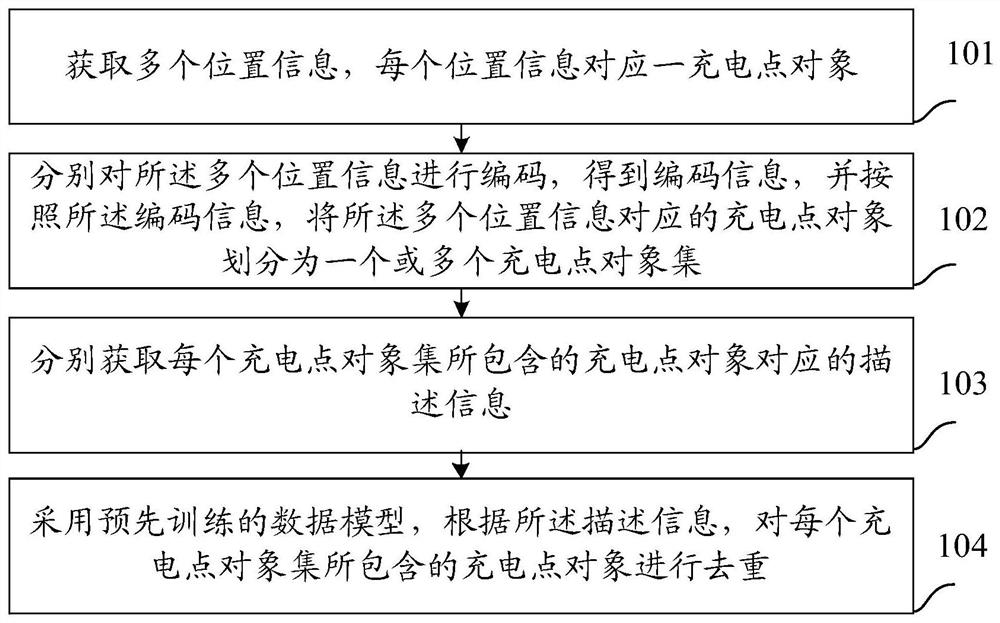 一种车辆充电点的数据去重方法和装置