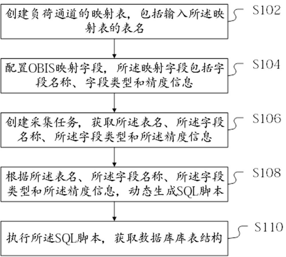 一种基于负荷通道动态列的数据管理方法和相关装置