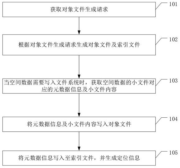 一种空间数据管理方法、系统及计算机可读存储介质