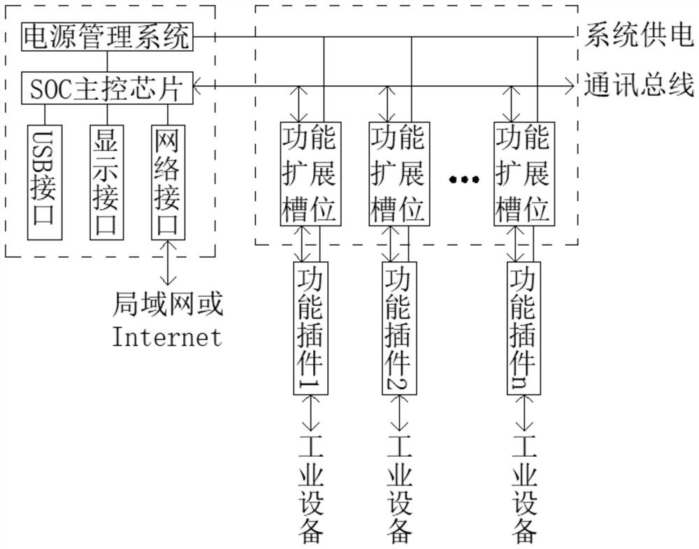 一种插件式可热拔插可扩展工业物联网网关