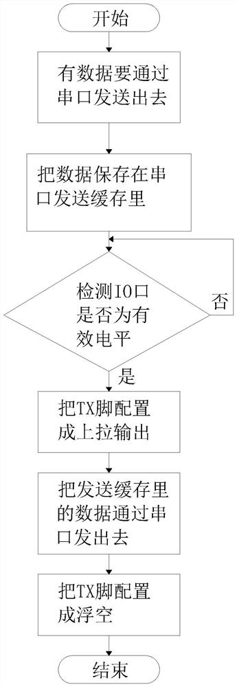 一种一对多的TTL电平串口总线实现方法