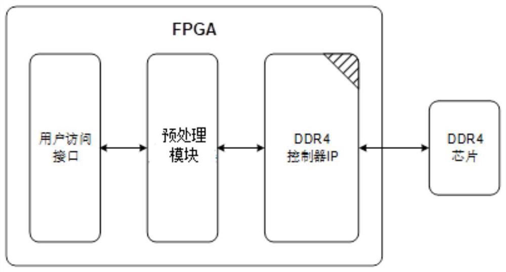 一种FPGA内的DDR4 SDRAM访问效率优化方法