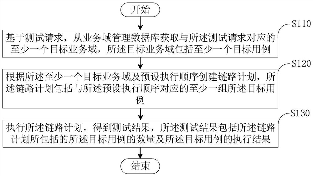 用例测试处理方法、装置、服务器及可读存储介质