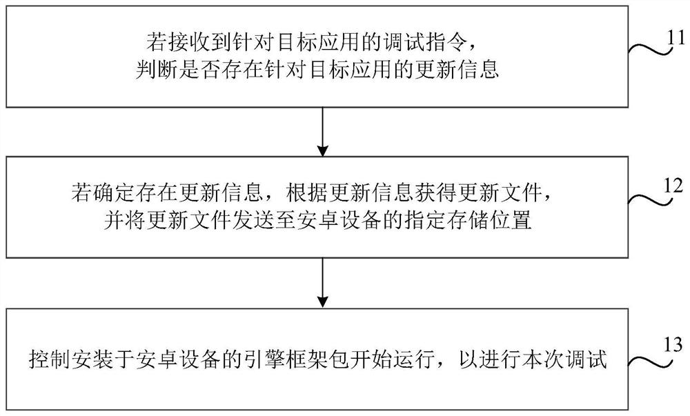 安卓系统的应用调试方法、装置、存储介质及电子设备