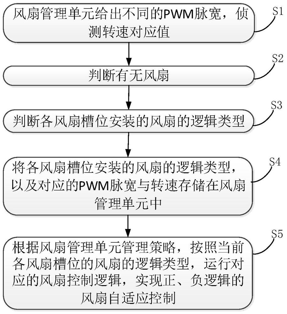 一种服务器风扇自适应控制方法及其控制系统