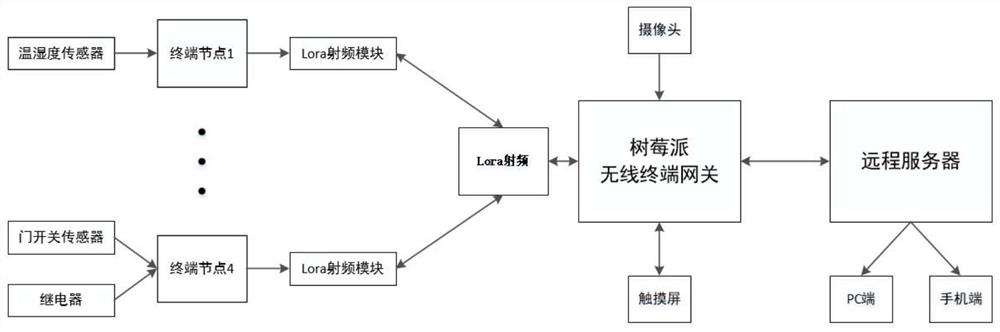 一种基于LoRa的智能冷链车系统及测控方法