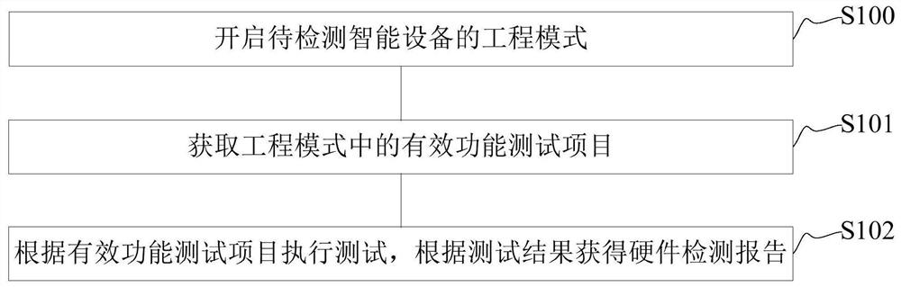 硬件检测方法及装置