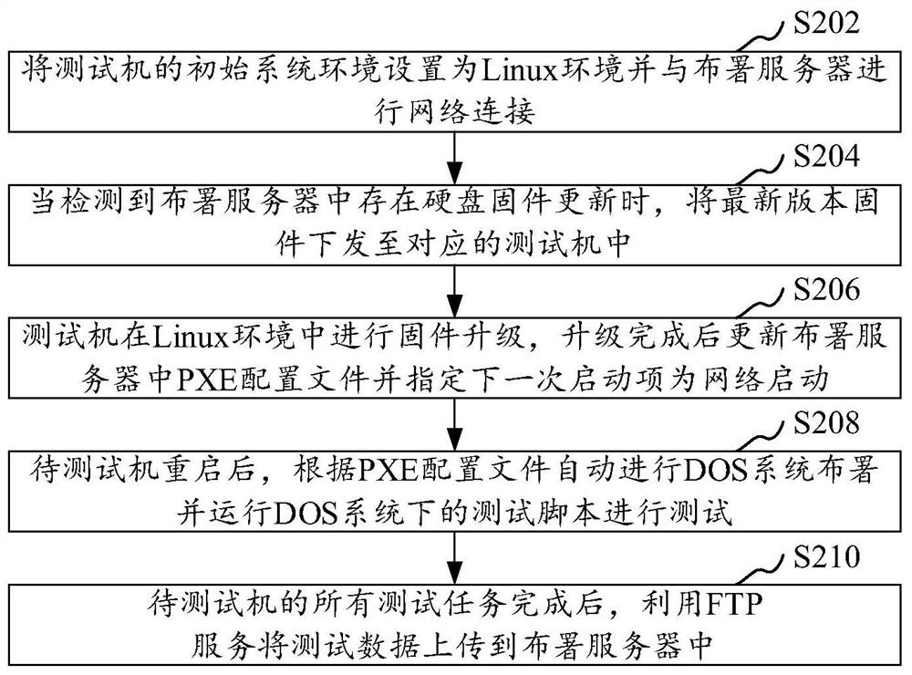 DOS系统下的硬盘测试方法、装置、计算机设备及存储介质