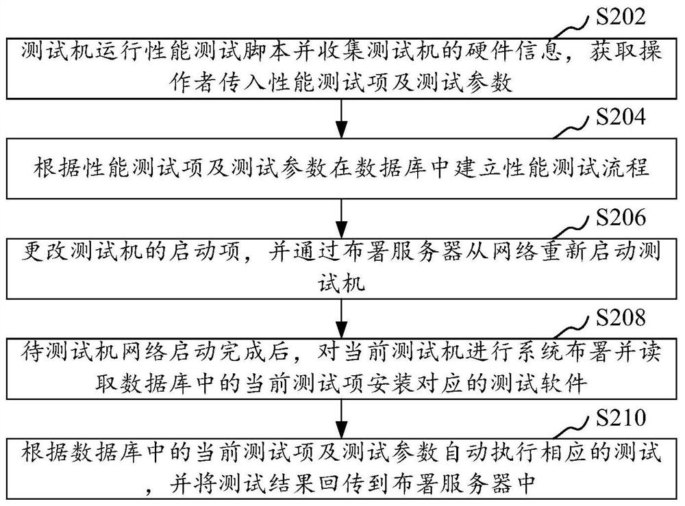 计算机性能的串行测试方法、装置、计算机设备及存储介质