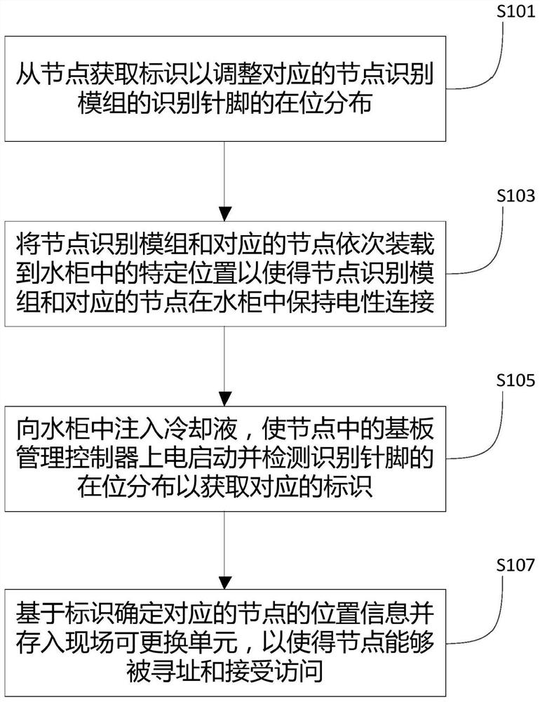 一种浸入式液冷节点的识别方法和服务器