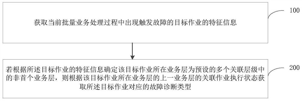 批量业务处理中故障自动诊断方法及装置