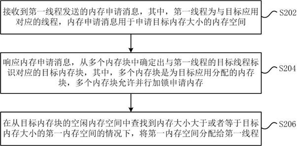 内存分配方法和装置、电子设备和存储介质