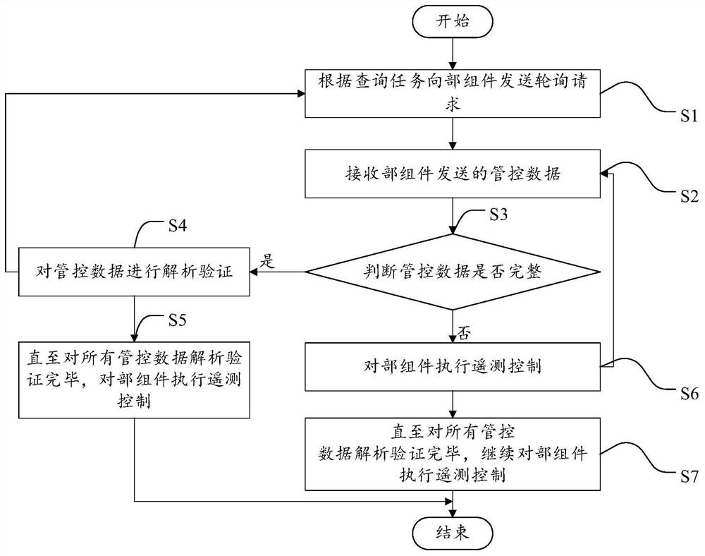 一种多任务的控制方法、装置、电子设备及存储介质