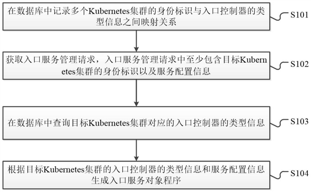 一种Kubernetes集群访问控制方法、系统及相关设备