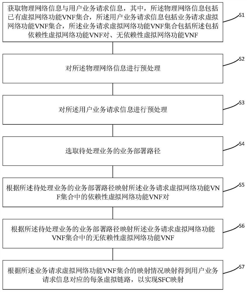 一种基于节点重要性与用户需求双感知的SFC映射方法